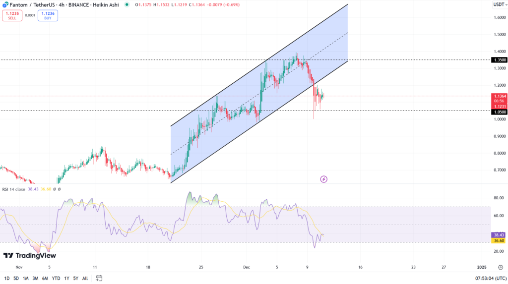 نمودار قیمت فانتوم