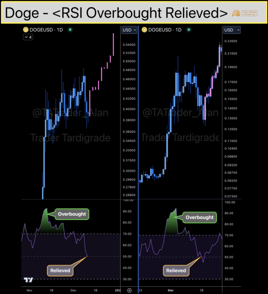 شاخص RSI دوج کوین