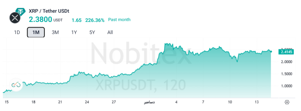 نمودار قیمت ریپل در یک ماه قبل آلت کوین