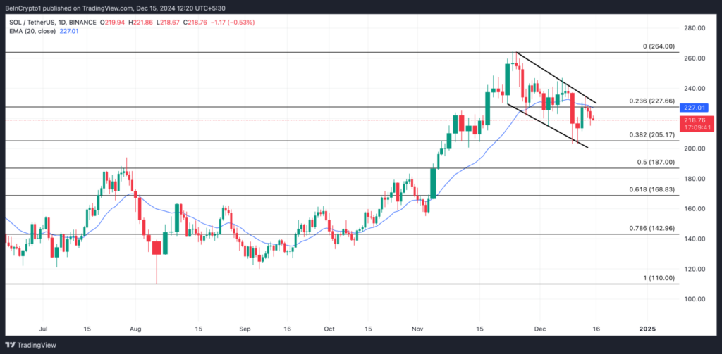 نمودار قیمت SOL