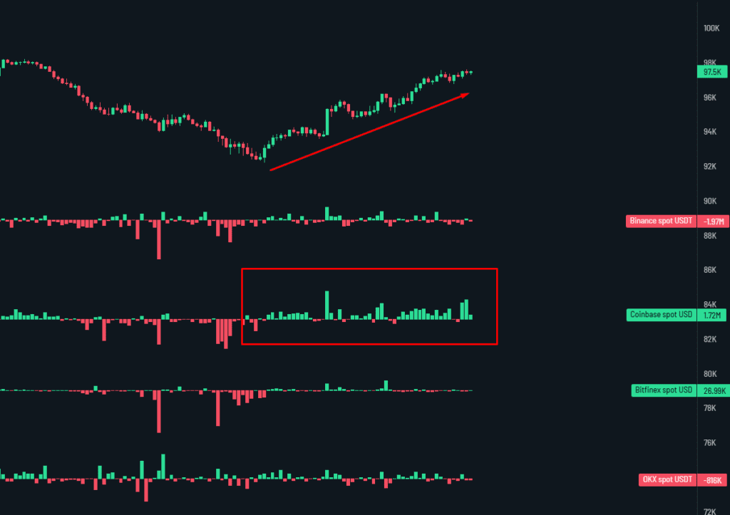 مقایسه فشار خرید بیت کوین در بایننس، کوین بیس، بیت فینکس و اوکی‌ایکس