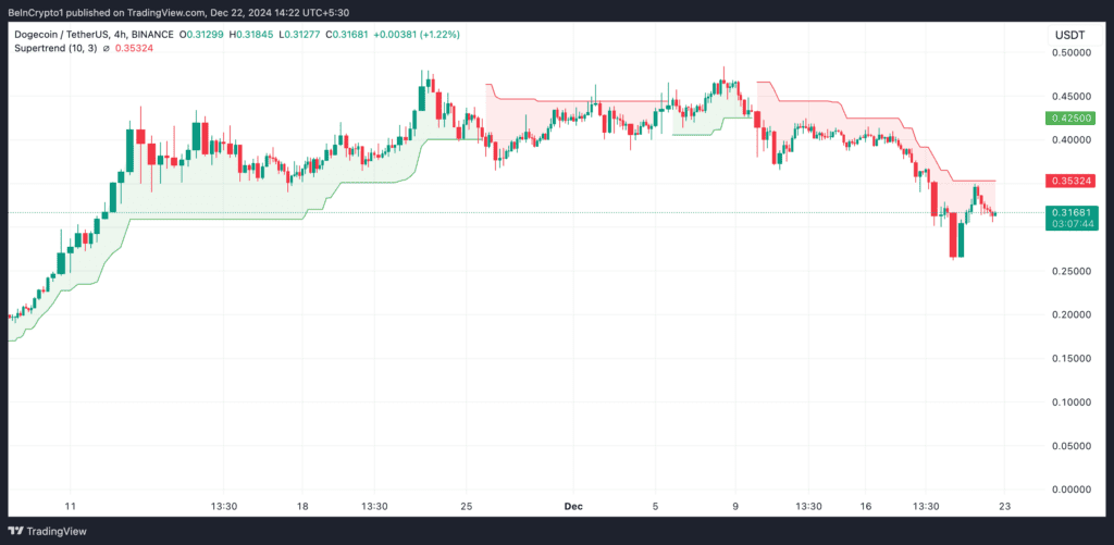 شاخص Super Trend دوج کوین