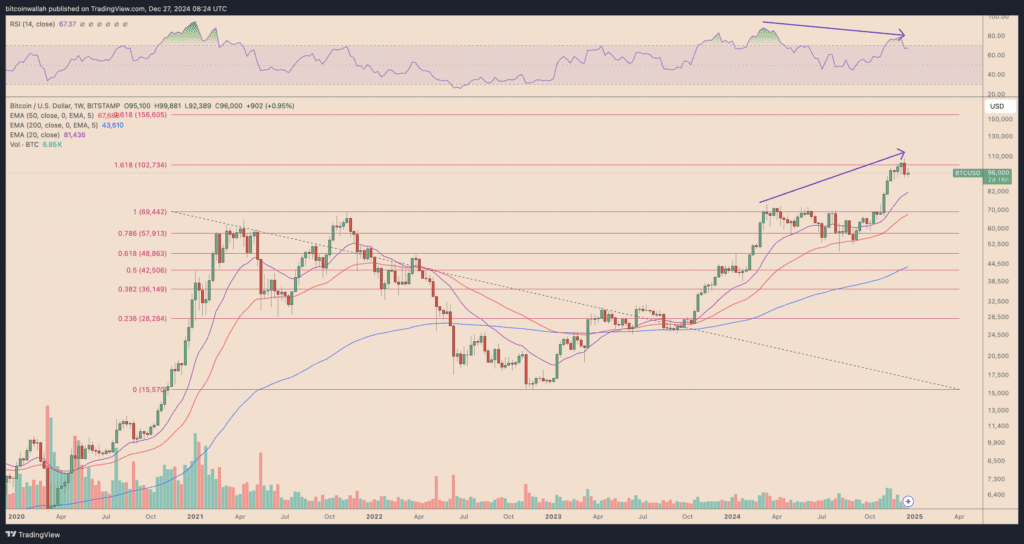 نمودار قیمت BTC