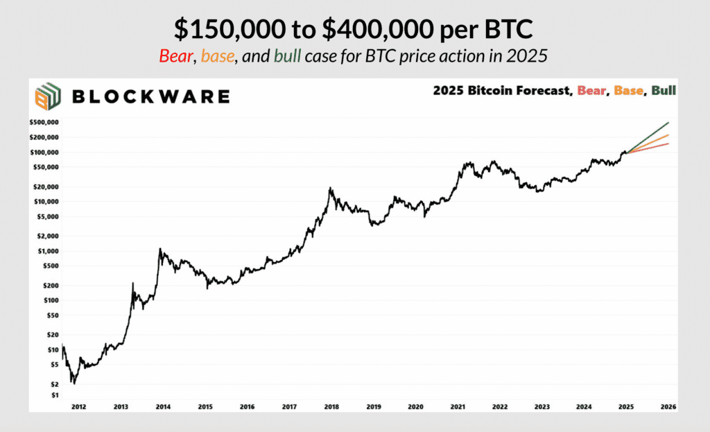 پیش‌بینی تحلیلگران Blockware از قیمت بیت کوین در سال ۲۰۲۵