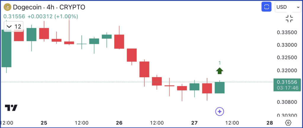 اندیکاتور TD Sequential دوج کوین