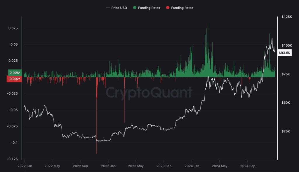 نرخ تامین مالی بیت کوین