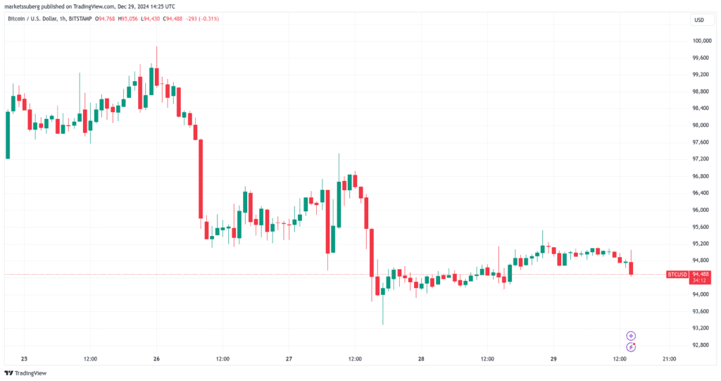 نمودار قیمت بیت کوین