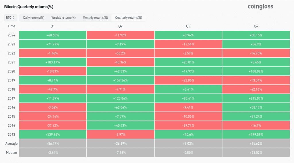 عملکرد بیت کوین در سه ماهه‌های مختلف سال‌های میلادی