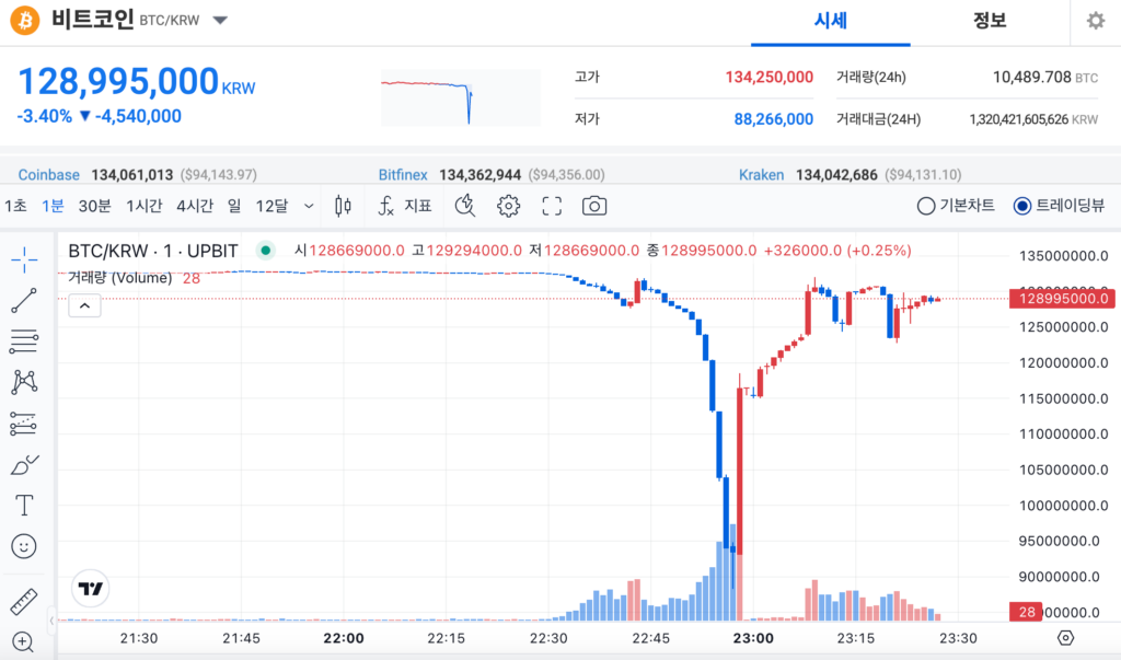 نمودار قیمت بیت کوین در صرافی کره‌ای Upbit