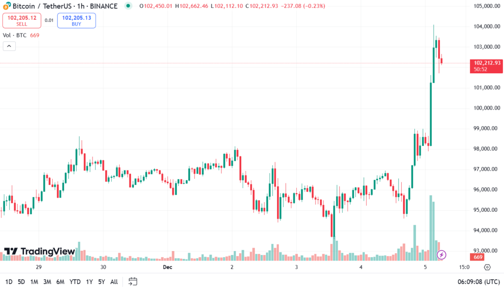 نمودار قیمت بیت کوین