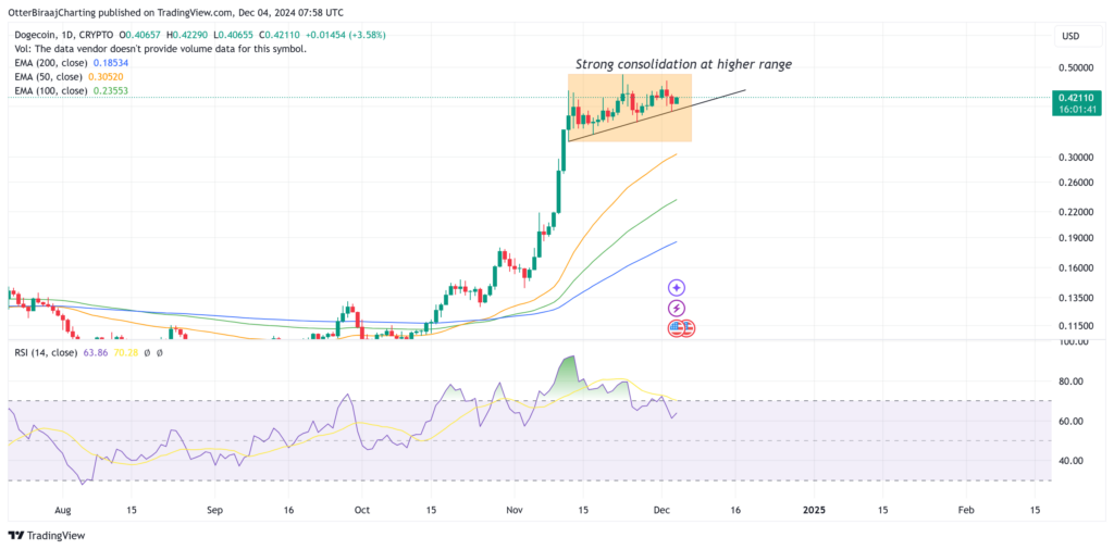 نمودار قیمت دوج کوین