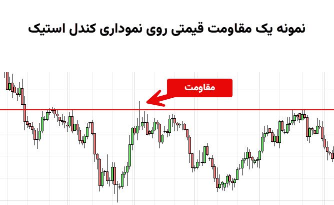 مقاومت روی نمودار قیمت