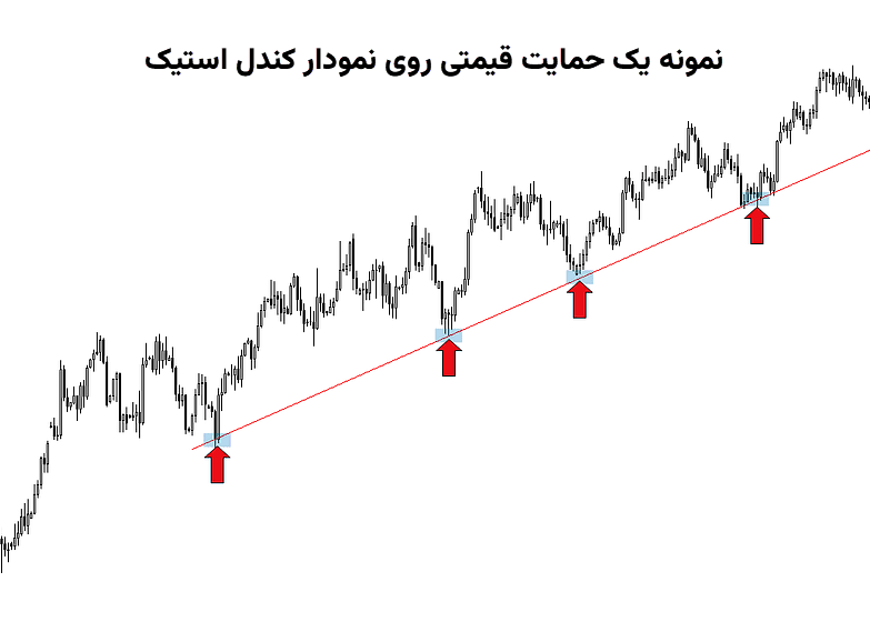 حمایت روی نمودار قیمت