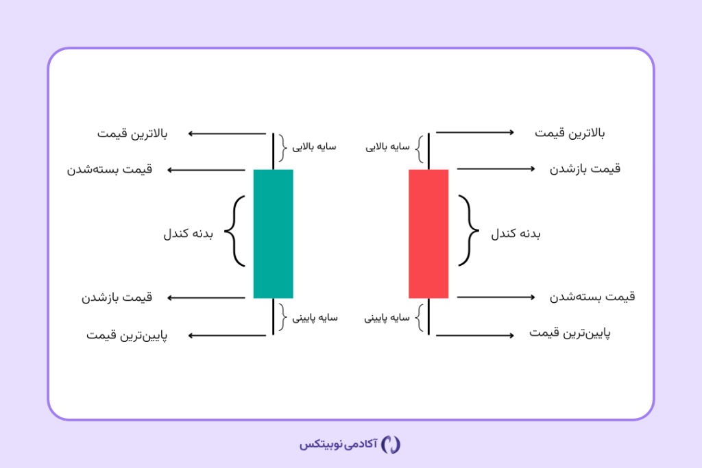 آموزش اجزای کندل در تحلیل تکنیکال