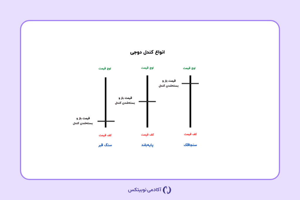 الگوی کندل دوجی