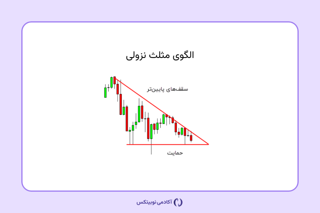 الگوی مثلث نزولی