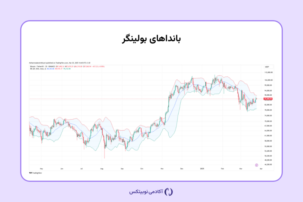 بولینگر باندز