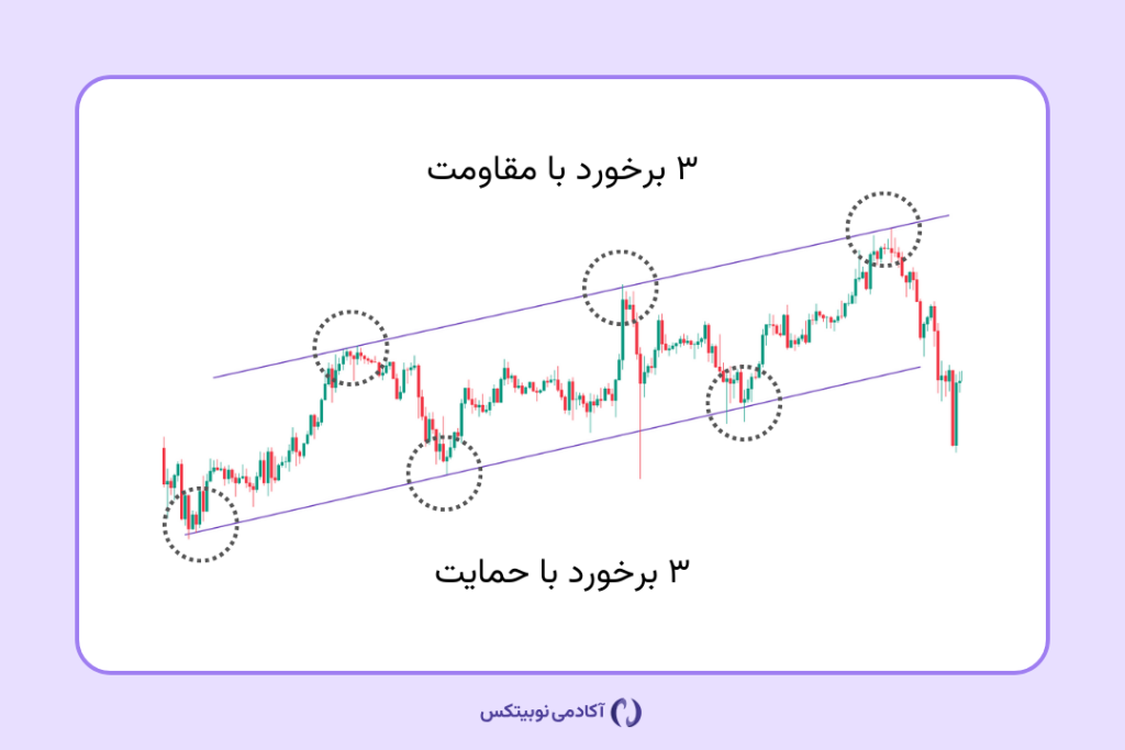 آموزش تشخیص حمایت و مقاومت