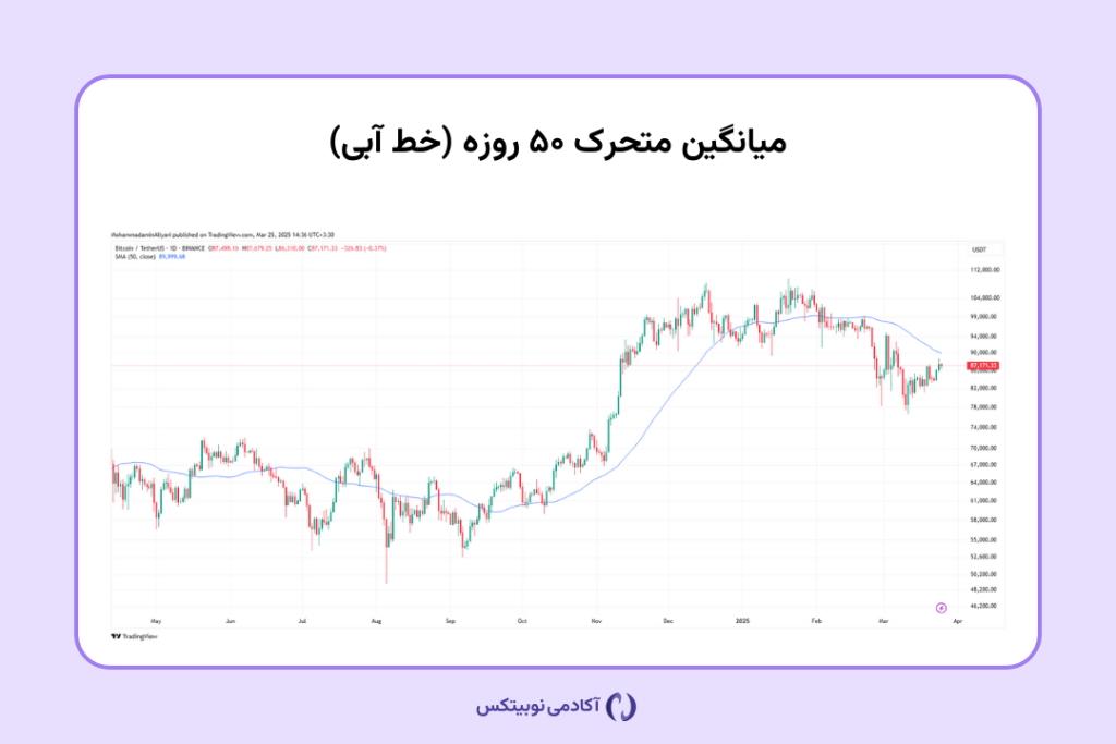 میانگین متحرک یا Moving Average