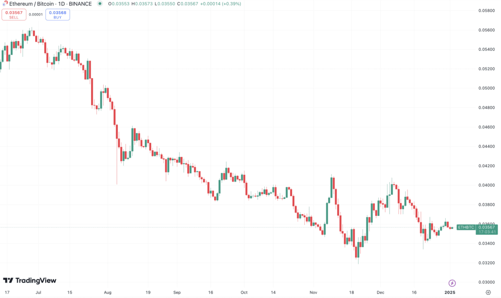  نسبت ETH/BTC