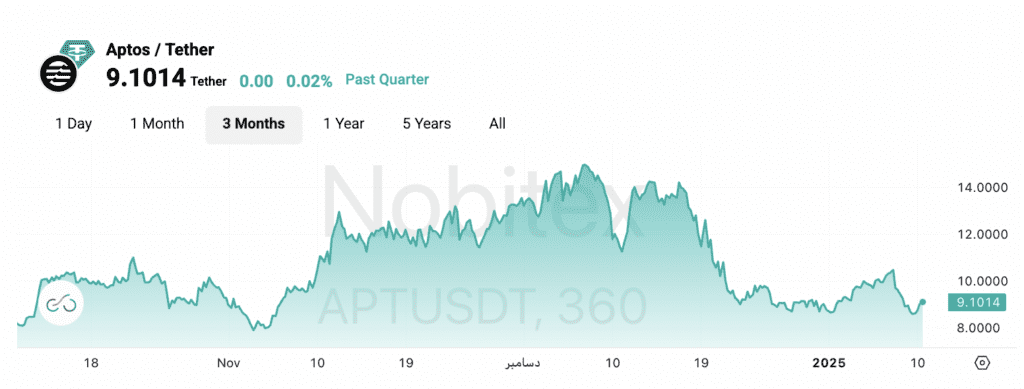 نمودار قیمت آپتوس