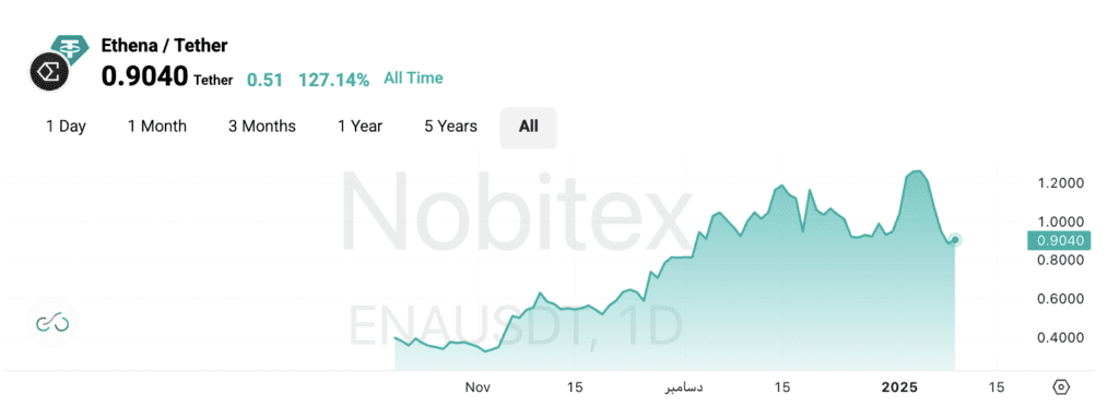 نمودار قیمت اتنا آلت کوی