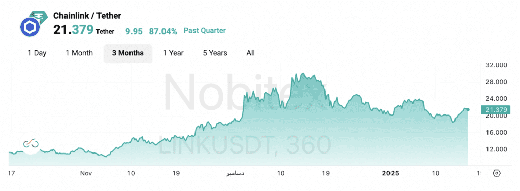 نمودار قیمت چین لینک