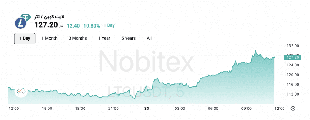 نمودار قیمت لایت کوین