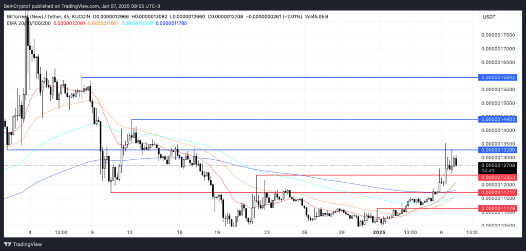 نمودار قیمت FTT