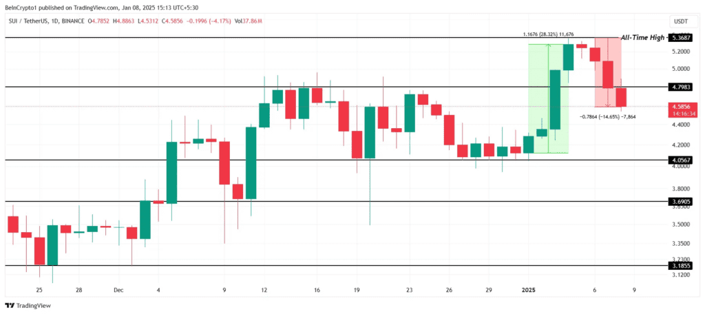 نمودار قیمت سویی آلت کوین