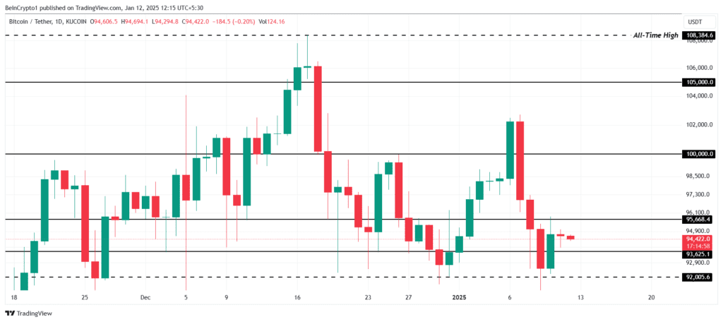 نمودار قیمت بیت کوین