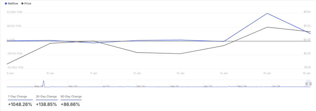 انباشت تون کوین توسط نهنگ‌ها