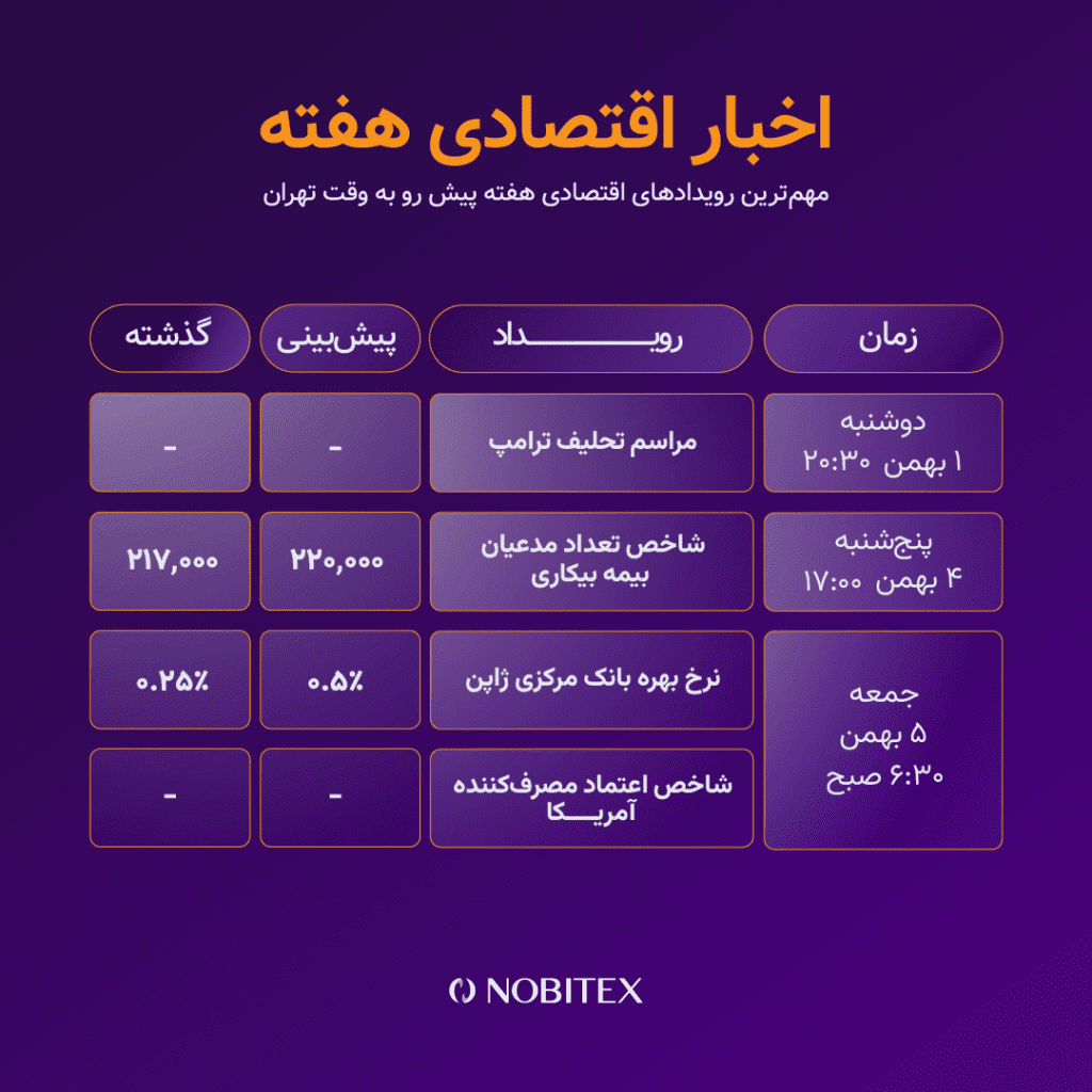 مهم‌ترین رویدادهای هفته بعد بازار کریپتو بیت کوین