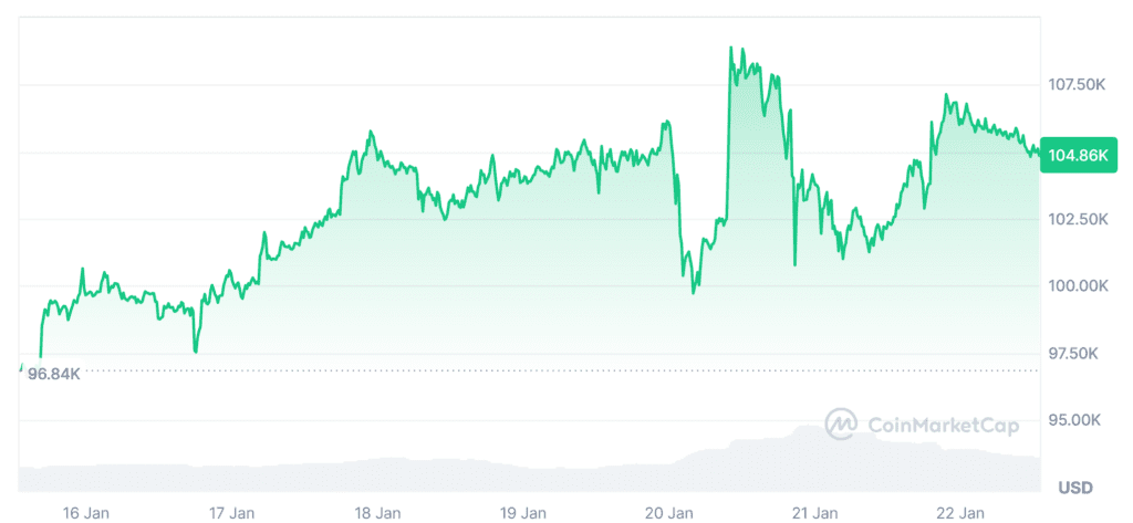 نمودار قیمت بیت کوین