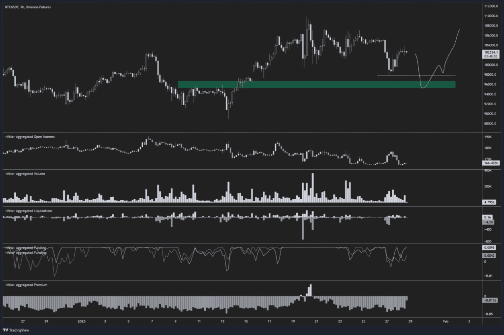 بازار فیوچرز بیت کوین در تایم فریم ۴ ساعته