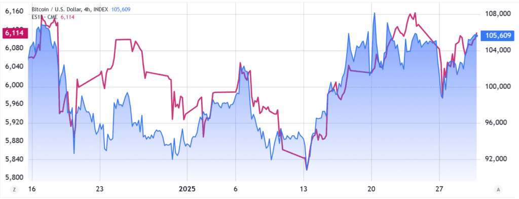 معاملات آتی S&P 500 (چپ) در مقابل قیمت بیت کوین