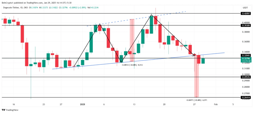 نمودار قیمت دوج کوین میم کوین