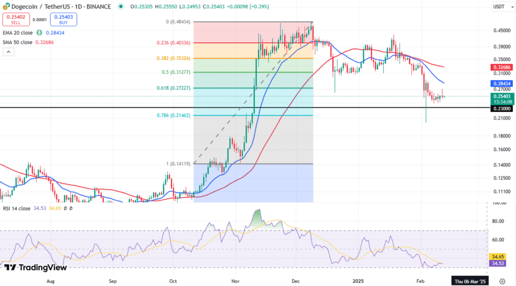 نمودار قیمت دوج کوین