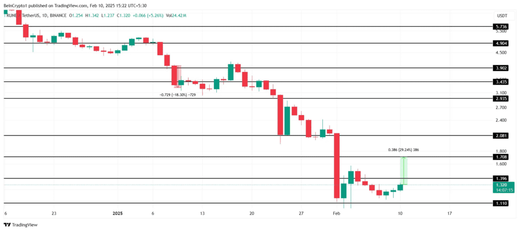 نمودار قیمت تورچین