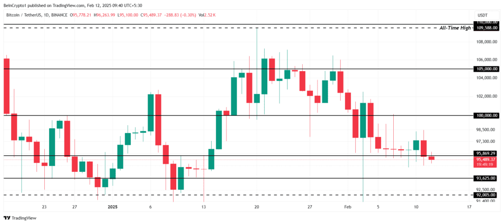 نمودار قیمت بیت کوین