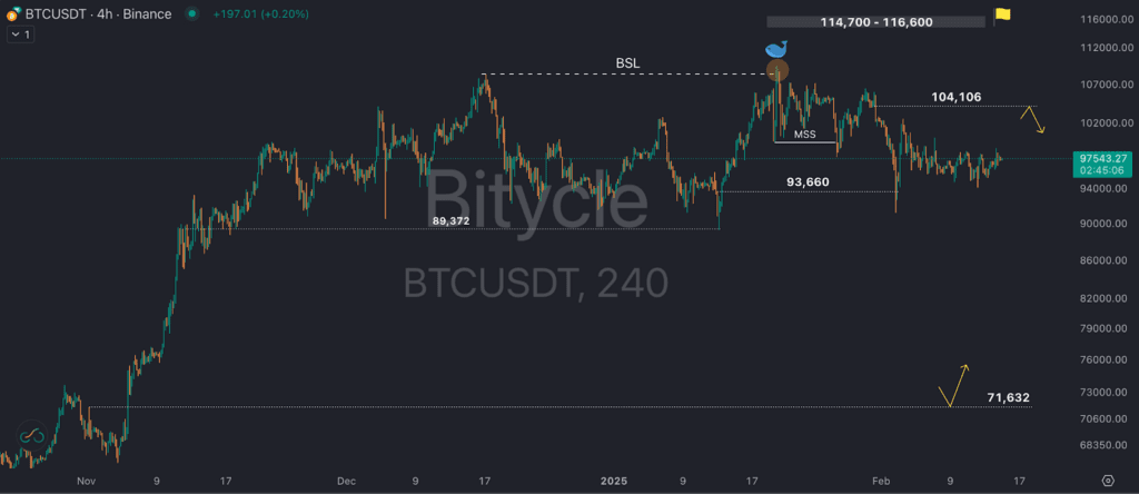 روند بیت کوین در تایم فریم ۴ ساعته