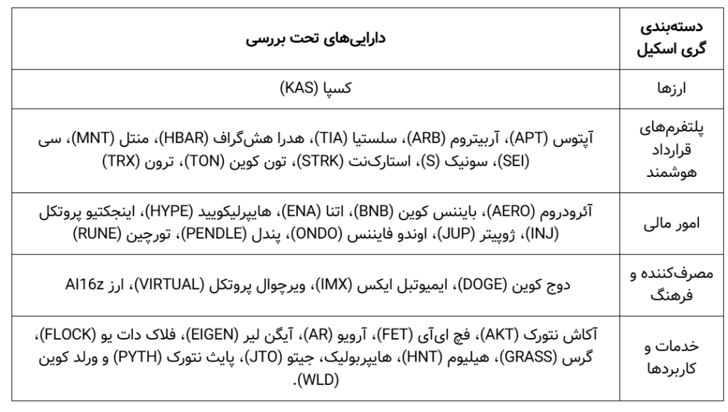 دارایی‌های تحت بررسی گری اسکیل