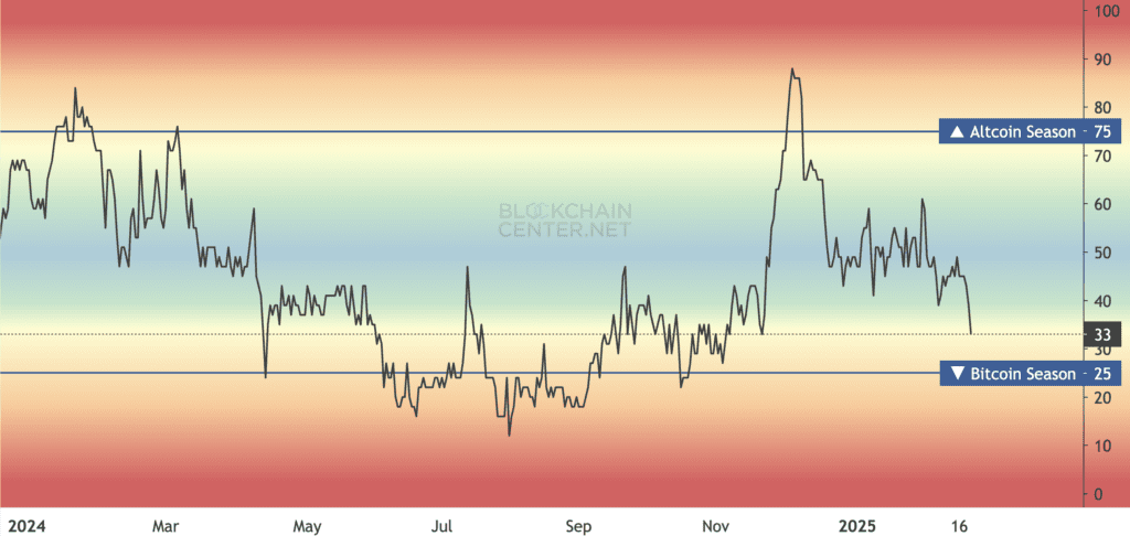 شاخص Altcoin Season Index