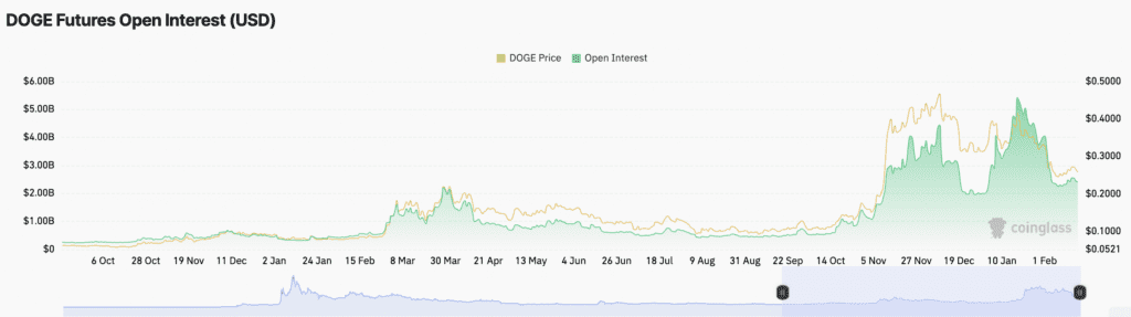 اوپن اینترست دوج کوین