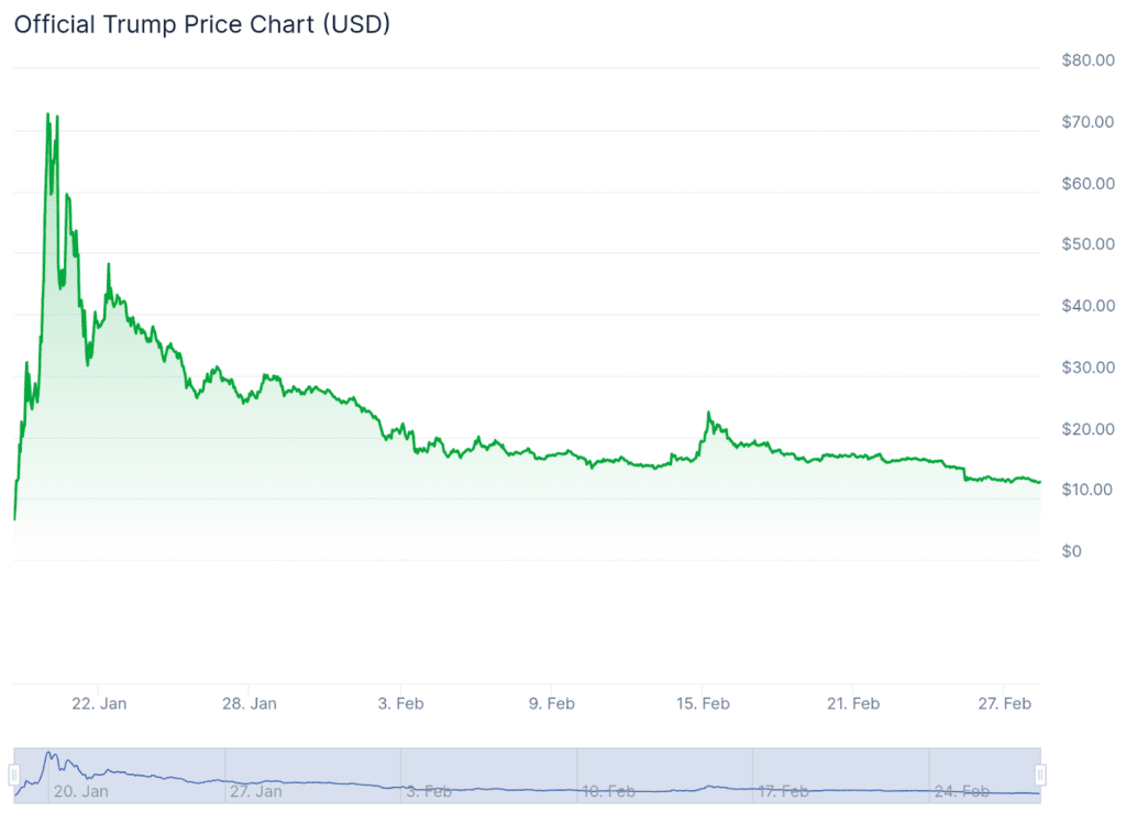 نمودار قیمت میم کوین ترامپ