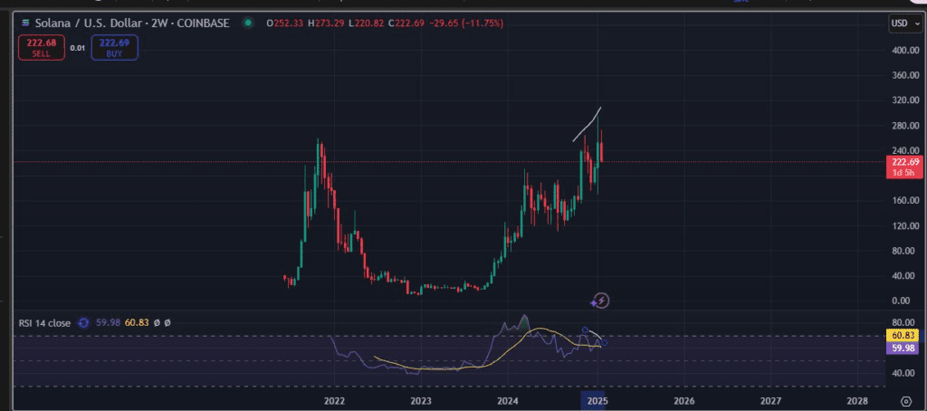 نمودار ۲ هفته‌ای سولانا