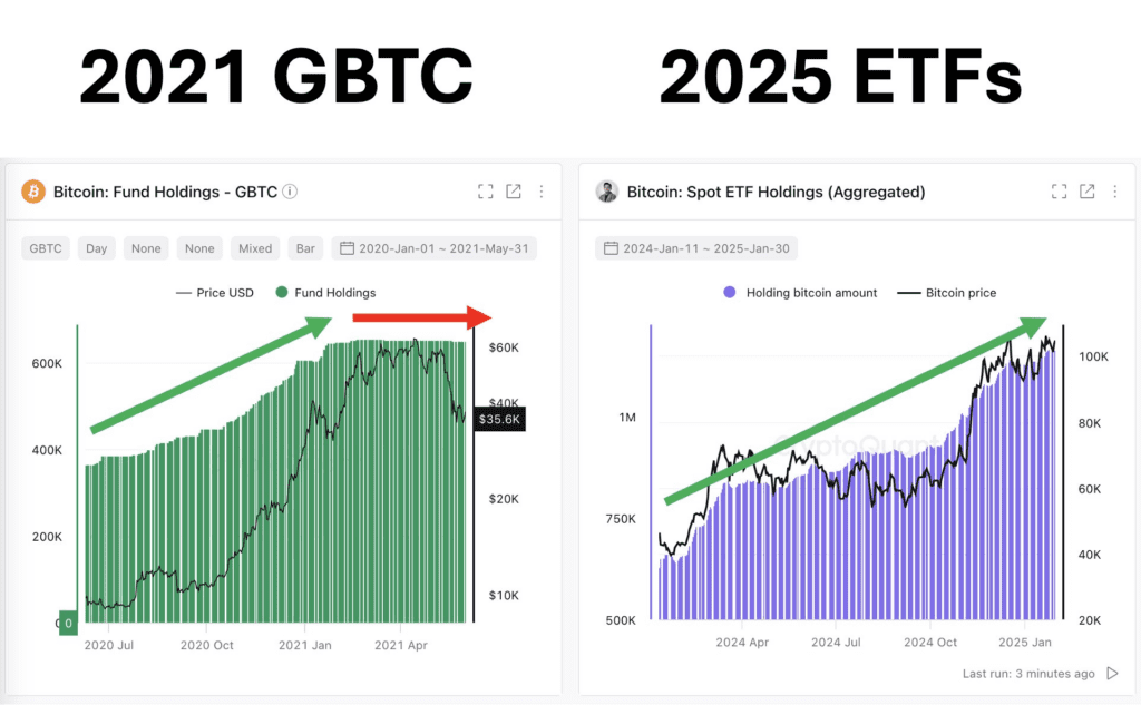 مقایسه جریان ورودی GBTC در سال ۲۰۲۱ و جریان ورودی ETFهای اسپات بیت کوین در سال ۲۰۲۵