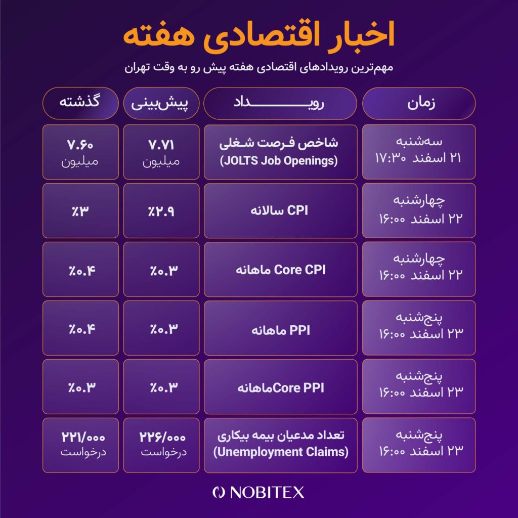 مهم‌ترین رویدادهای اقتصادی هفته بعد بیت کوین