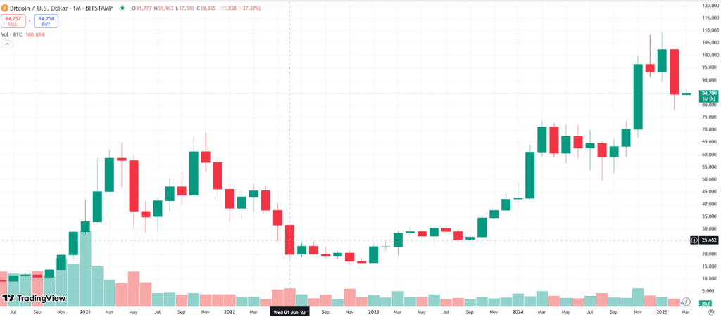 چارت یک ماهه BTC/USD