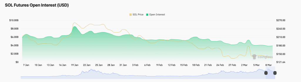 شاخص اپن اینترست SOL